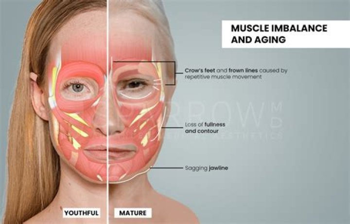 What helps with aging face?