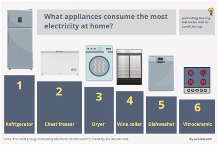 What household appliance uses the most electricity?