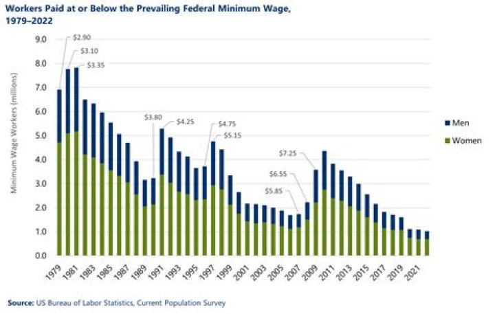 What is 30 times the federal minimum wage?