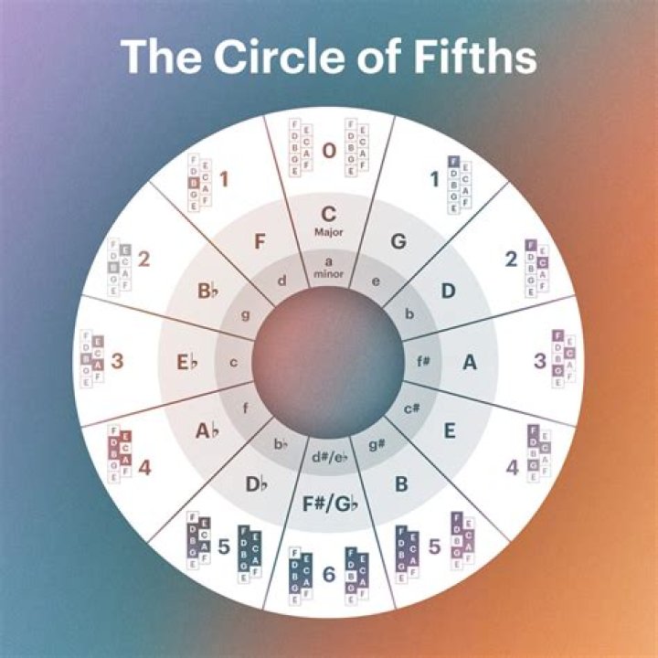 What is 5 in circle of Death?