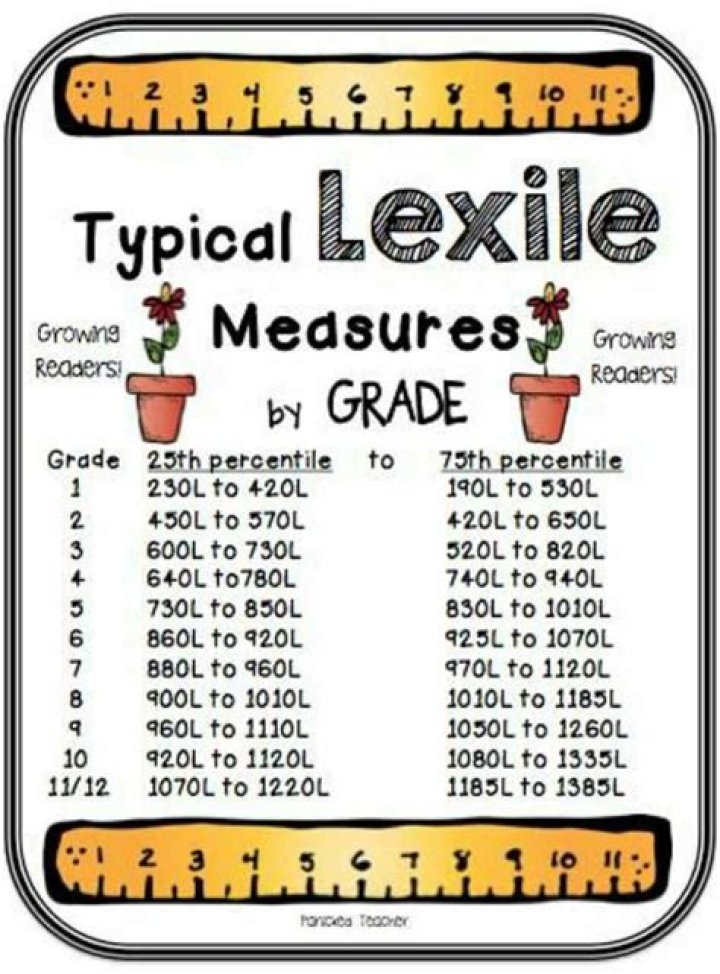 What is a 12th grade Lexile level?