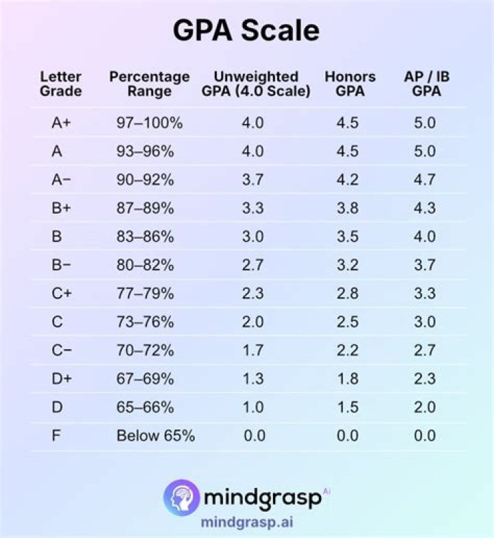 What is a 95 average in GPA?