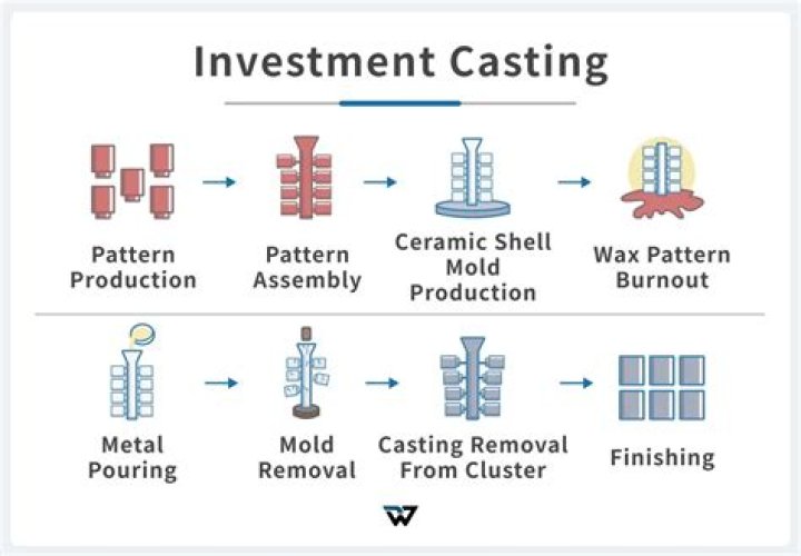 What is a casting material?