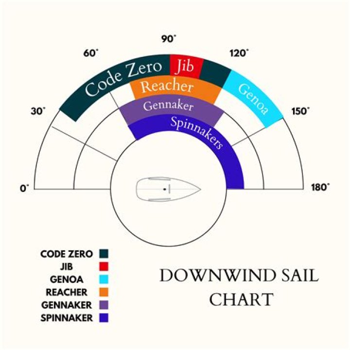 What is a code zero sail?