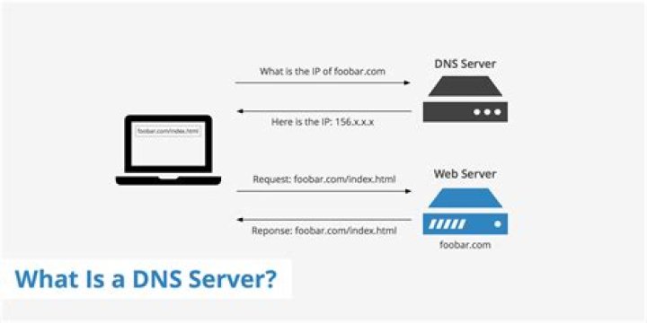 What is a DNS server do?