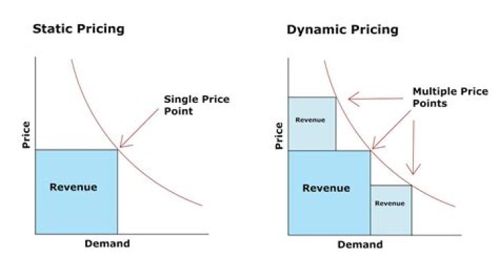 What is a dynamic market?