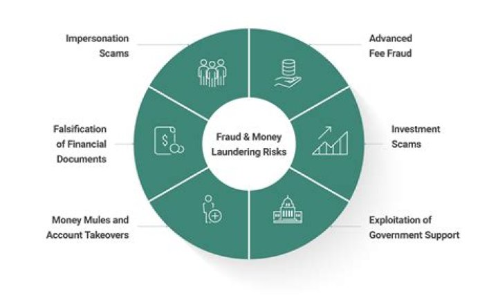 What is a financial disruption?