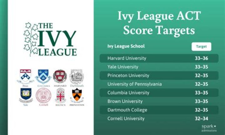 What is a good ACT score for Ivy League?