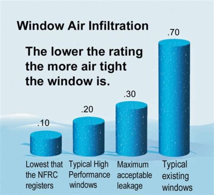 What is a good air leakage rating for windows?