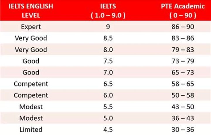 What is a good IELTS score?