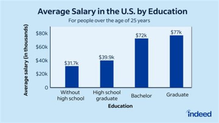 What is a good salary in America?