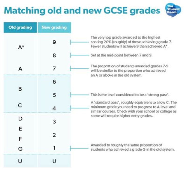 What is a grade C in GCSE?