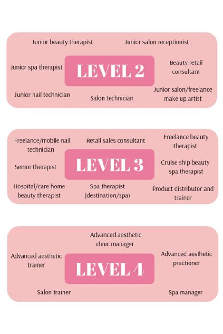 What is a Level 4 beauty therapist?