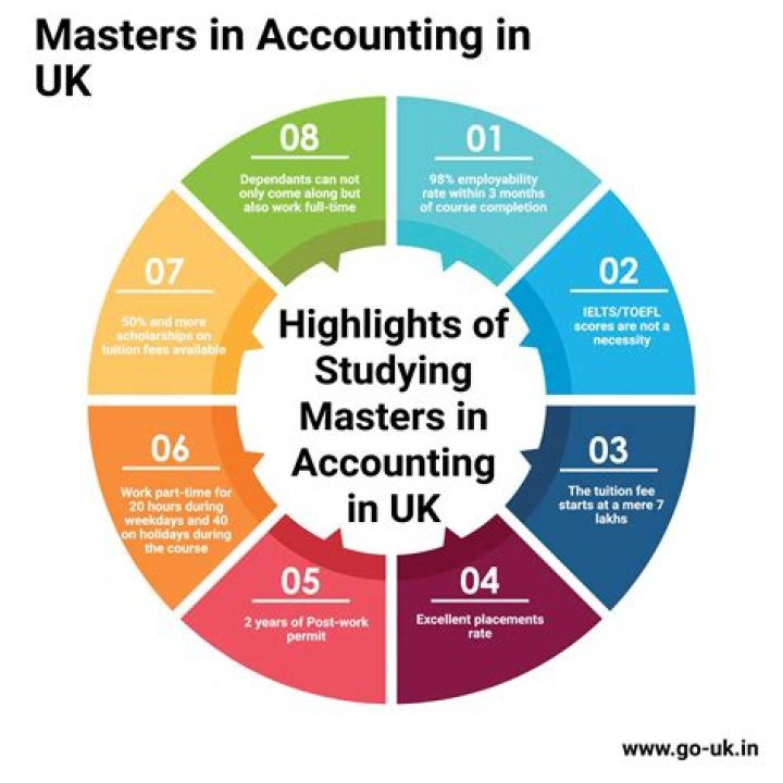What is a Masters in Accounting called?