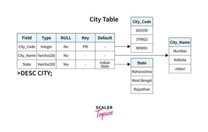 What is a table in SQL?