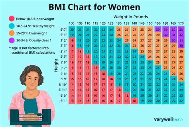What is a woman's BMI?
