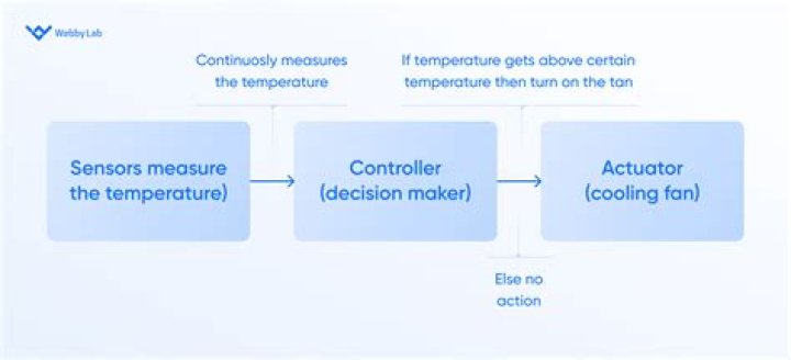 What is actuator in IoT?
