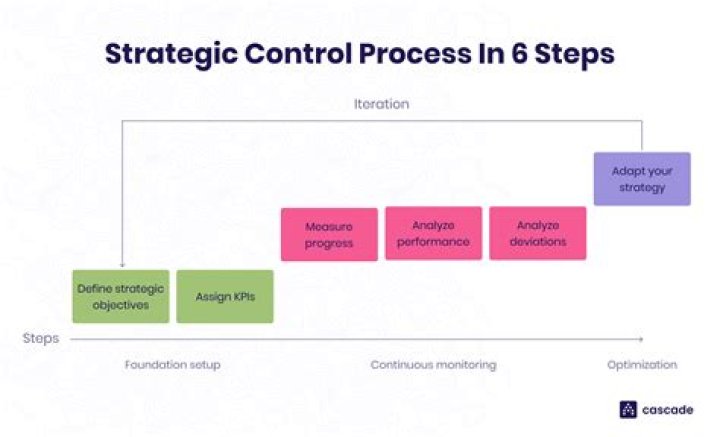 What is an example of strategic control?