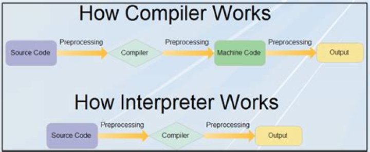 What is an interpreter in programming?
