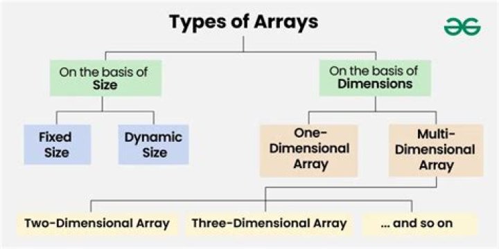 What is array its types?