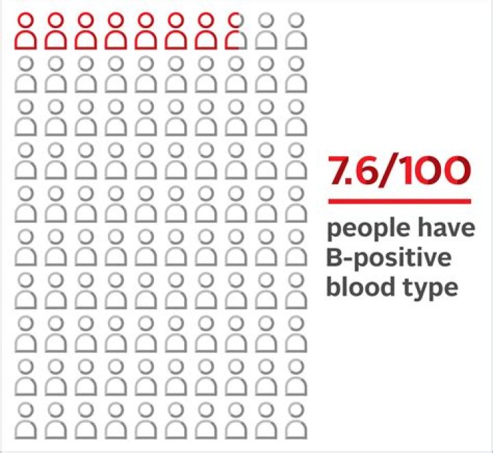 What is B blood type?