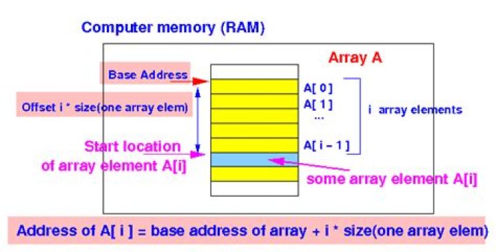 What is base address of array?