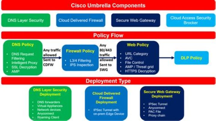 What is Cisco umbrella?