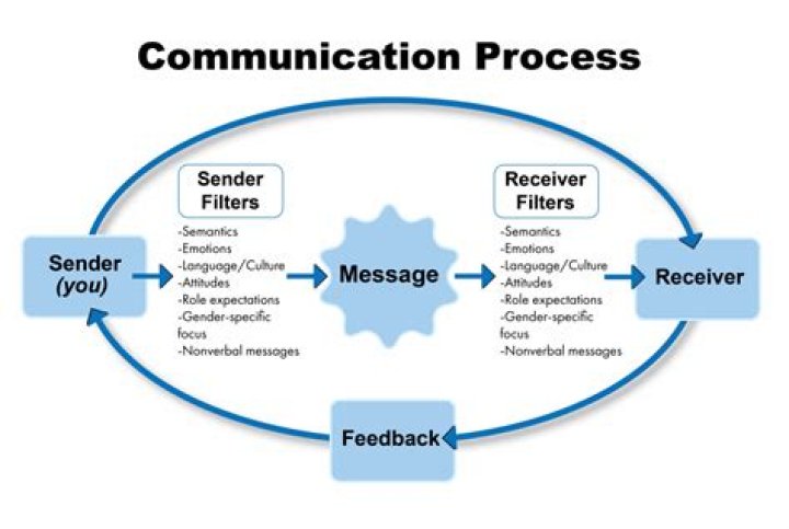 What is communication process essay?