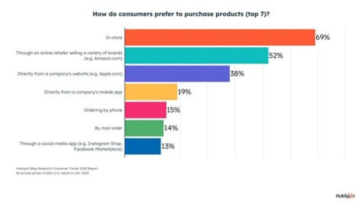 What is consumers product knowledge?