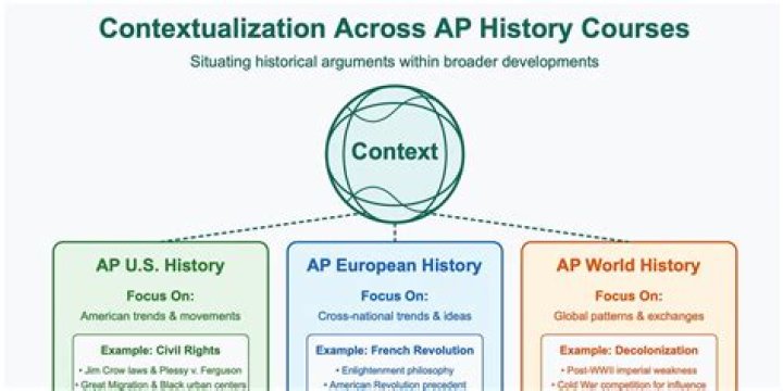 What is contextualization in an essay?