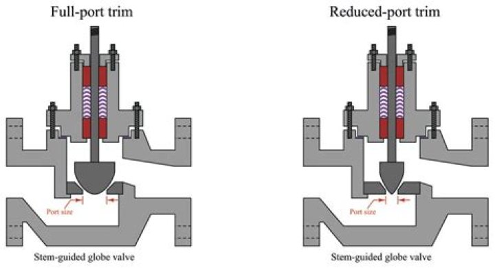 What is control valve sizing?