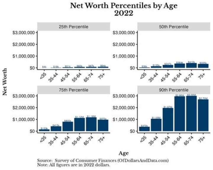 What is CTS net worth?