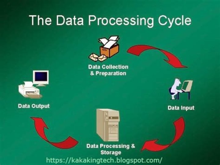 What is data processing cycle?