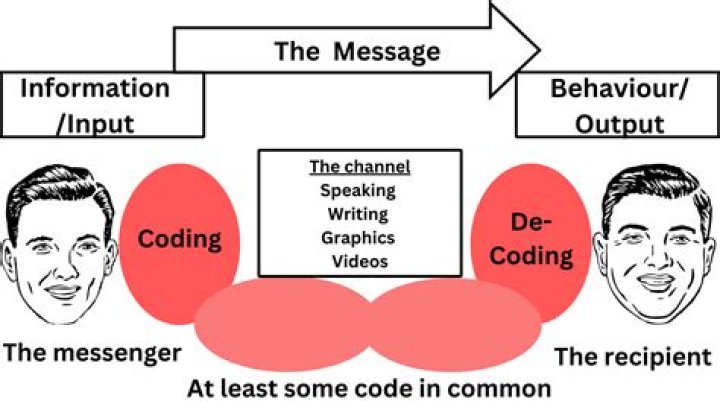 What is decoding in the communication process?