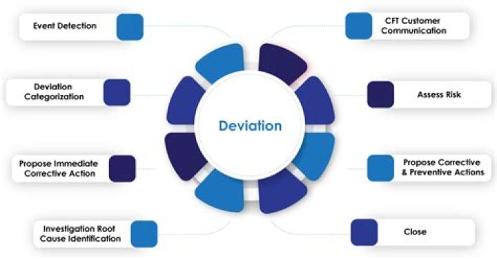 What is deviation in banking?