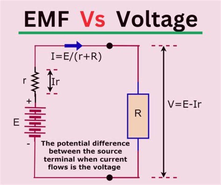 What is difference between EMF and voltage?