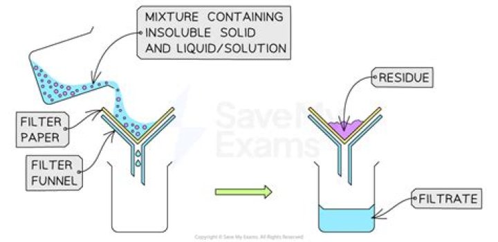 What is difference between filter and filtrate?
