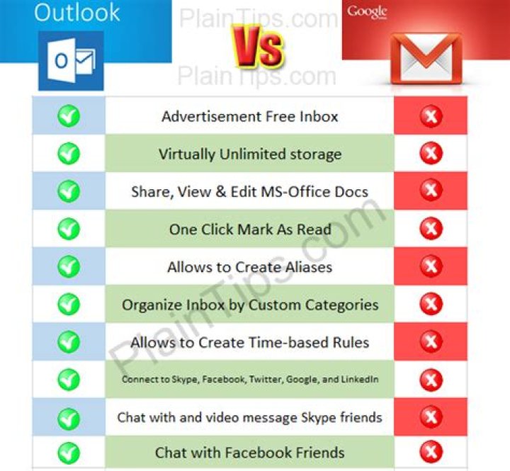 What is difference between Gmail and Outlook?