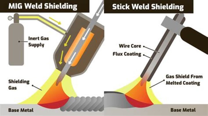 What is difference between MMA and TIG welding?