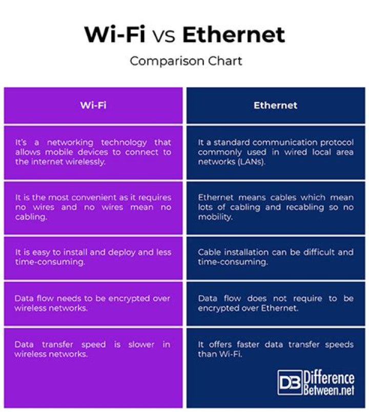 What is difference between Wi-Fi and internet?