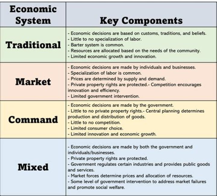 What is economic environment discuss the various types of economies?