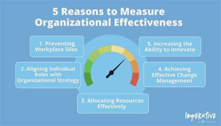 What is effectiveness management?