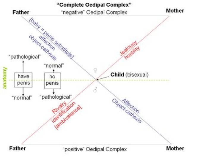 What is Electra complex in psychology?