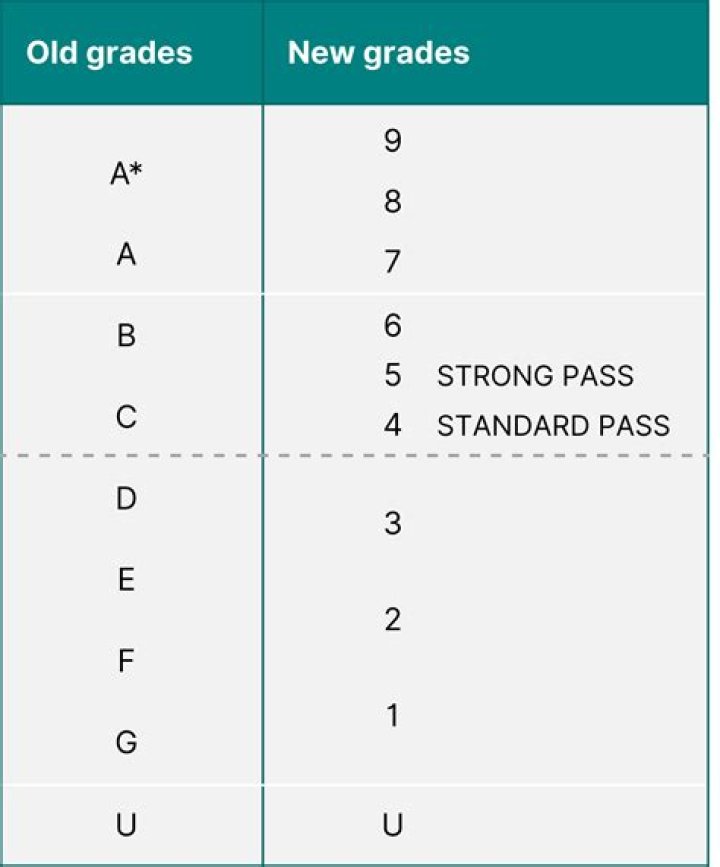 What is GCSE in America?