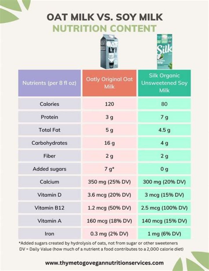 What is healthier milk or soy milk?