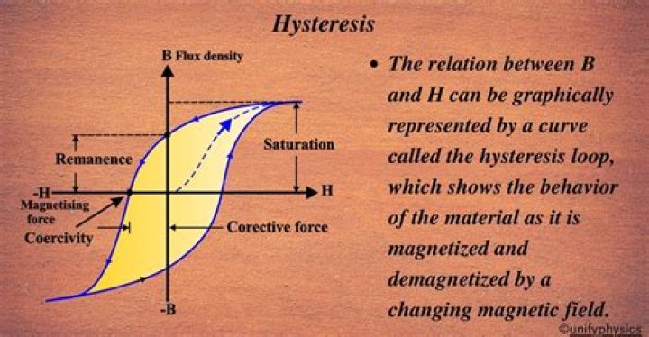 What is hysteresis law?