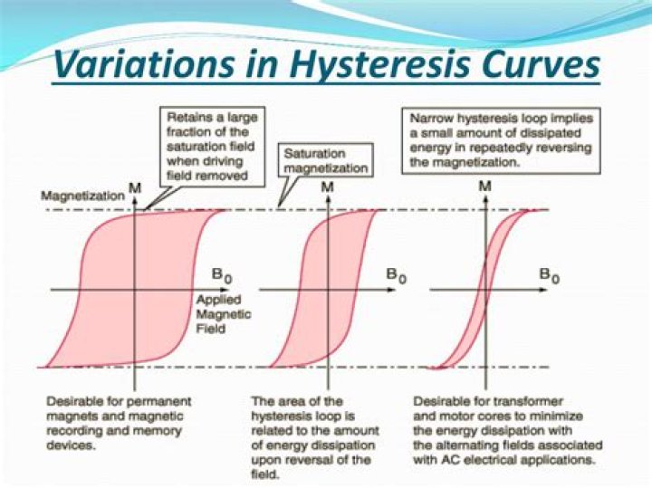 What is hysteresis loop and hysteresis loss?