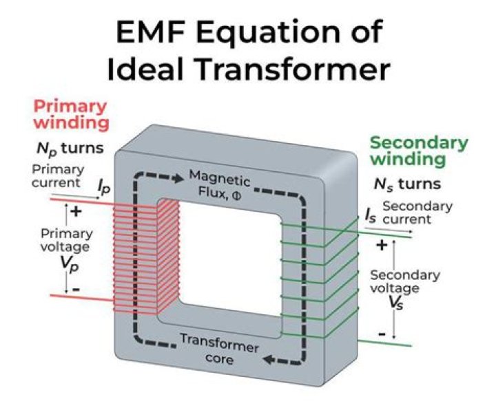 What is induced emf in transformer?