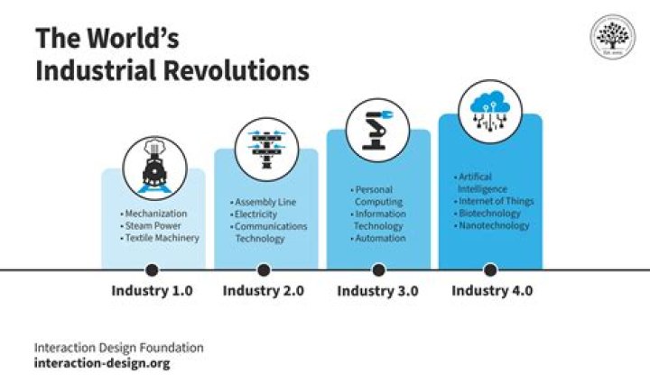 What is industrial revolution 4.0 PDF?