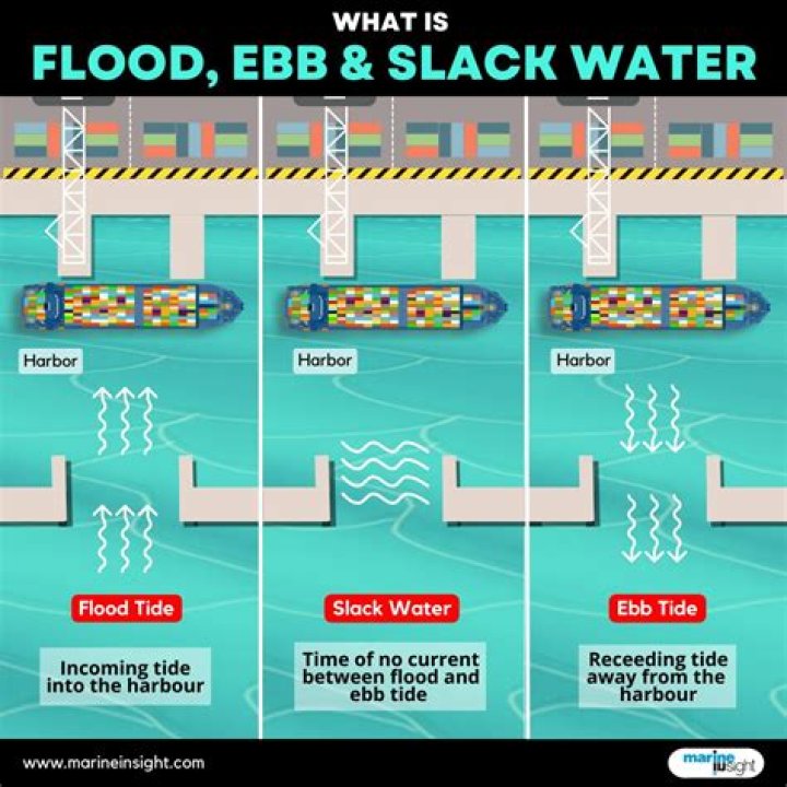 What is Max ebb tide?